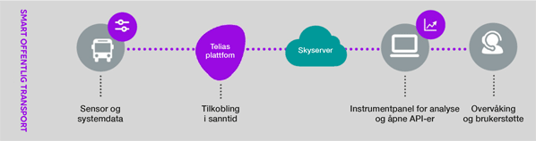 buss-iot-plattform